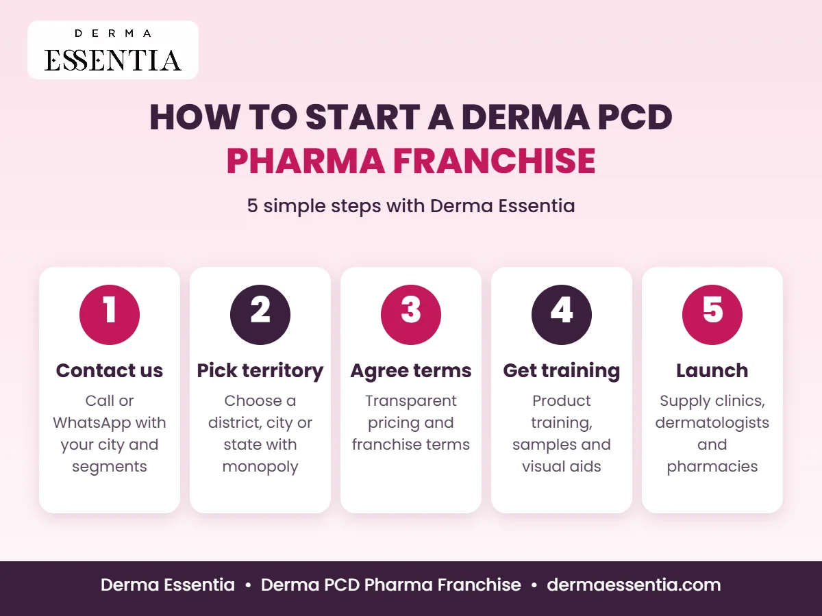 Five steps to start a derma PCD pharma franchise with Derma Essentia: contact, pick territory, agree terms, get training, launch